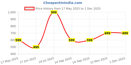 amazon.in JAVJAMBO MART Good Exercise Tool Outdoor Indoor,Boxing Sandbag, Stable and Sturdy,Standing Punching Bag, Easy to Carry Punching Bag, for Adults and Children Pressure Relief Toy Price History Graph from 17 May 2025 to 1 Dec 2025
