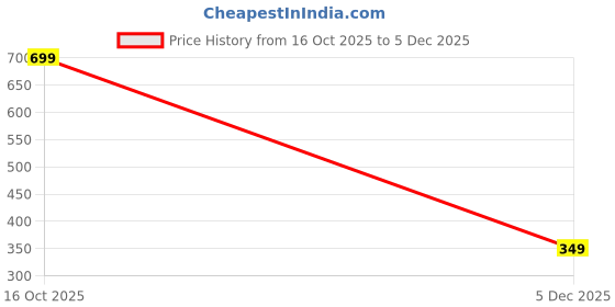 amazon.in Javjambo mart Slide Bucket lid Rat Trap with ramp, Multi Mouse Catcher one Bucket and Sweet Indoor and Outdoor Mouse Catcher Trap Price History Graph from 16 Oct 2025 to 5 Dec 2025