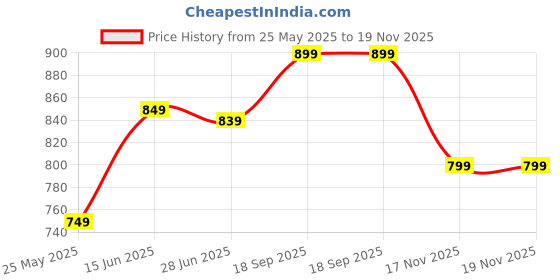 amazon.in Jaw Grip Waterproof Bike | Motorcycle | Scooter | Cycle | Bicycle Mobile Phone Holder Mount with 360° Rotation for Maps and GPS Navigation (M8S Black) Price History Graph from 25 May 2025 to 19 Nov 2025