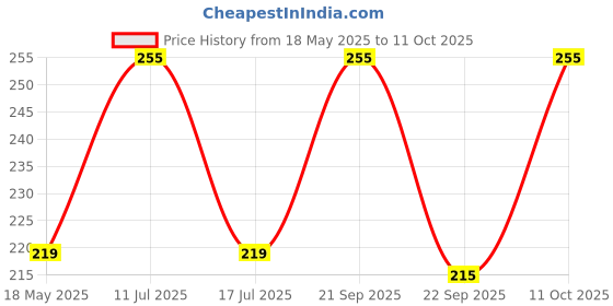 amazon.in JAWAI 7 GRAIN PROTEIN CHIPS | Bajra, Soya, Jowar, Chickpeas, Oats, Urad Dal | Healthy Snack | Gluten Free | No Palm Oil | Millet Snacks | Millet Namkeen | 70 Grams Each (Pack of 2) jawai Price History Graph from 18 May 2025 to 11 Oct 2025