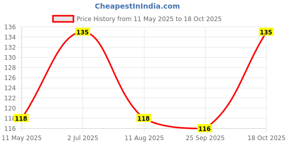 amazon.in JAWAI CHEESY TRIANGLE | Cheesy Chips | Crispy And Crunchy | Indian Snack | Ready To Eat | Namkeen Snack 100 Grams Price History Graph from 11 May 2025 to 18 Oct 2025