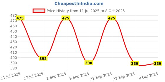 amazon.in JAWAI RAJWADI TEA (CHAI) MASALA - Pack of 2 (100 Gms Each) Immunity Booster | Helps in Cold & Cough (100 g) (Pack of 2) Price History Graph from 11 Jul 2025 to 7 Oct 2025