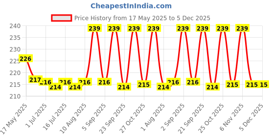 amazon.in JAWAI RAJWADI TEA MASALA (100GMS) | Chai Masala | Immunity Booster | Helps in Cold & Cough | Natural Ingredients | Ukala Masala | Kadha -Antioxidant-Rich | No Added Sugar (100 G) Price History Graph from 17 May 2025 to 5 Dec 2025