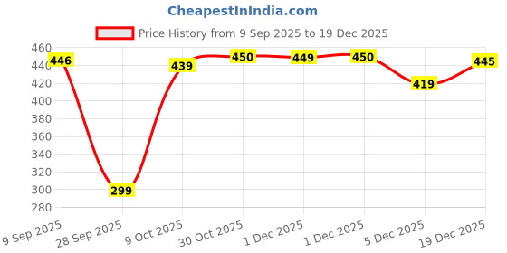 amazon.in jawdrobe Cotton Blend Oversized Fit Half Sleeve Printed Round Neck T-Shirt for Women jawdrobe Price History Graph from 9 Sep 2025 to 19 Dec 2025