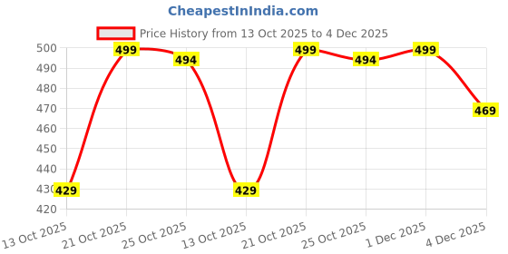 amazon.in jawdrobe Leggings, Crossover Yoga Pants with Tummy Control, High-Waisted and Wide Leg jawdrobe Price History Graph from 13 Oct 2025 to 1 Dec 2025