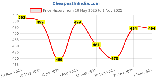 amazon.in Jawdrobe Leggings, Crossover Yoga Pants with Tummy Control, High-Waisted and Wide Leg jawdrobe Price History Graph from 10 May 2025 to 1 Nov 2025