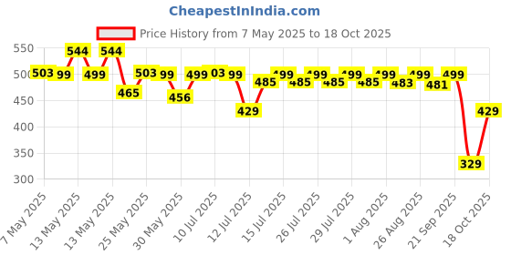 amazon.in jawdrobe Leggings, Crossover Yoga Pants with Tummy Control, High-Waisted and Wide Leg jawdrobe Price History Graph from 7 May 2025 to 17 Oct 2025