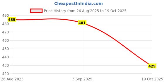 amazon.in jawdrobe Leggings, Crossover Yoga Pants with Tummy Control, High-Waisted and Wide Leg jawdrobe Price History Graph from 26 Aug 2025 to 19 Oct 2025