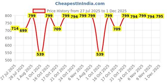 amazon.in jawdrobe Men’s Waffle-Check Co-Ord Set | Self-Textured Collar Top | Drawstring Jogger Pants | Cotton-Blend Loungewear/Night-Suit | Casual Travel & Streetwear Two-Piece jawdrobe Price History Graph from 27 Jul 2025 to 30 Nov 2025