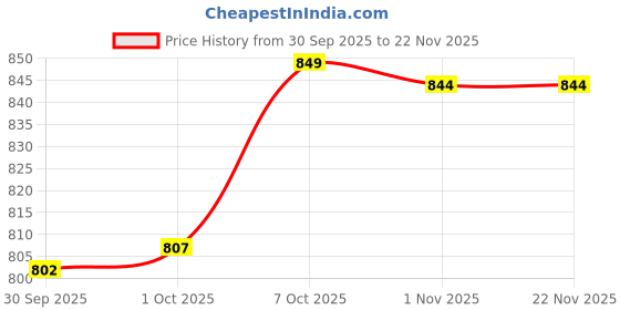 amazon.in jawdrobe Men’s Waffle-Check Co-Ord Set | Self-Textured Collar Top | Drawstring Jogger Pants | Cotton-Blend Loungewear/Night-Suit | Casual Travel & Streetwear Two-Piece jawdrobe Price History Graph from 30 Sep 2025 to 22 Nov 2025