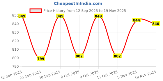 amazon.in jawdrobe Men’s Waffle-Check Co-Ord Set | Self-Textured Collar Top | Drawstring Jogger Pants | Cotton-Blend Loungewear/Night-Suit | Casual Travel & Streetwear Two-Piece jawdrobe Price History Graph from 12 Sep 2025 to 19 Nov 2025