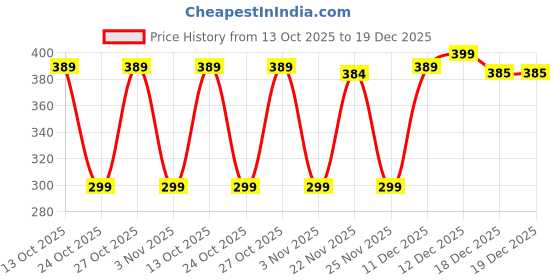 amazon.in jawdrobe Women's Polyester Striped Round Neck – Cap Sleeve Summer Casual Top Tee | Summer Tops for Women | Tank Top Loose Fit jawdrobe Price History Graph from 13 Oct 2025 to 18 Dec 2025