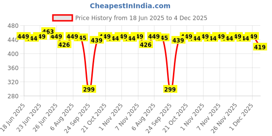amazon.in jawdrobe Women's Stretch High Waist Ruched Bodycon Double Layer Casual Mini Skirt – Slim Fit, Party, Club Wear, Adjustable Length, Elastic Waist jawdrobe Price History Graph from 18 Jun 2025 to 4 Dec 2025