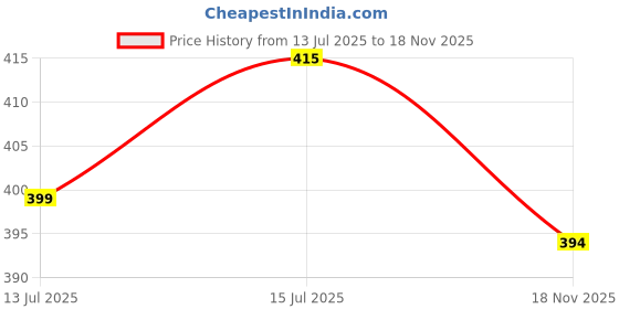 amazon.in jawdrobe Women's Women's & Girls High Rise Flared Skorts Stretchy Opaque Skater Skirts with Shorts jawdrobe Price History Graph from 13 Jul 2025 to 18 Nov 2025