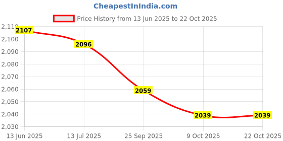 amazon.in jawl Beach Shoes, Anti Slip Diving Shoes Convenient Wearing for Hiking for Women (38 Size) jawl Price History Graph from 13 Jun 2025 to 22 Oct 2025