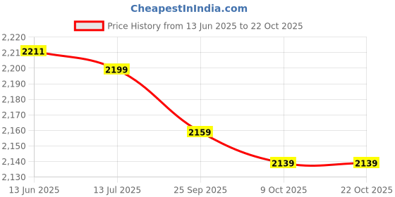 amazon.in jawl Beach Shoes, Anti Slip Diving Shoes Convenient Wearing for Hiking for Women (39 Size) jawl Price History Graph from 13 Jun 2025 to 21 Oct 2025