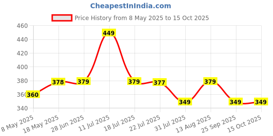 amazon.in Jawline Exerciser Tool Men, Jaw Exerciser for Men & Women, Helps to Reduce Stress and Cravings, Slim and Tone Your Face (Black-40-50lbs-Intermediate) Price History Graph from 8 May 2025 to 15 Oct 2025