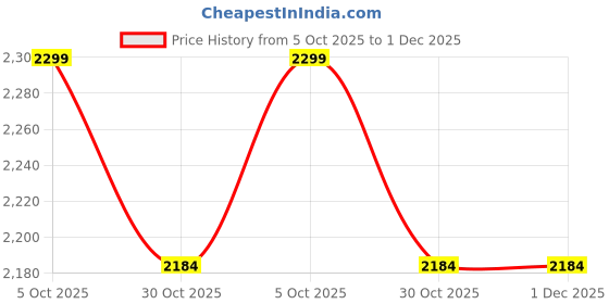 amazon.in Jawsons Manual Steel Nail Gun |Versatile, Lightweight Nail Gun with 5 Power Settings | Noise Reduction, and Automatic Slag Removal | Ideal for Concrete, Wood, Steel, and Aluminum Price History Graph from 5 Oct 2025 to 1 Dec 2025