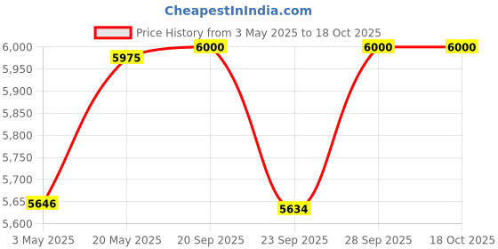 amazon.in generic Jawsons™ Cordless Air Duster, 130000RPM Mini Jet Blower with Infinite Speed Adjustment Knob, Air Blow Gun Ideal for Cleaning Electronics, Inflating Items, and Removing pet Hair (Black) generic Price History Graph from 3 May 2025 to 18 Oct 2025