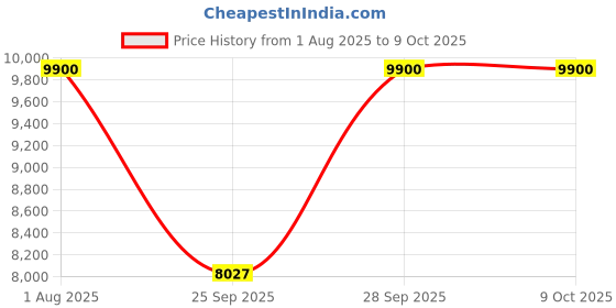 amazon.in Jawsons™ Step Foldable Aluminium Multifunctional Ladder with Wooden Finish, Non-Slip Wide Pedals, and a 150kg Load Capacity. Compact, Space-Saving, and Ideal for Home, Offices, Camping (4 Step) Price History Graph from 1 Aug 2025 to 9 Oct 2025