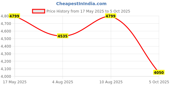 amazon.in Jawsons™ Steps Steel Ladder for Home, Foldable & Portable Stairs, Versatile Use for Kitchen, Bathroom & Office Foot Stool - Multipurpose Two Step Stool with 150 Kg Capacity (3 Step) Price History Graph from 17 May 2025 to 5 Oct 2025