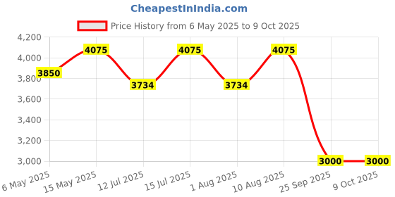 amazon.in Jawsons™ TurboJet Pro Cordless Handheld Blower with Comfortable Grip, high-Performance Lithium Battery, and overheat Protection—Ideal for dust Cleaning, car Drying, pet Hair Drying, Blowing Leaves Price History Graph from 6 May 2025 to 8 Oct 2025