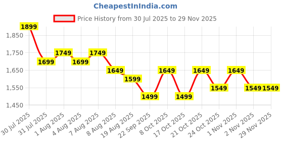amazon.in JAXHOM 2025 Mini Sewing Machine With Table Set I Electric Silai Machine With Extension Table, Foot Pedal, Adapter And Sewing Kit Price History Graph from 30 Jul 2025 to 27 Nov 2025
