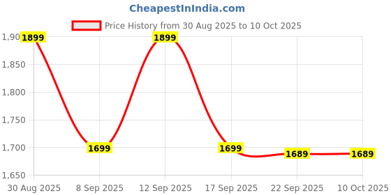 amazon.in JAXHOM 2025 Mini Sewing Machine With Table Set I Electric Silai Machine With Extension Table, Foot Pedal, Adapter And Sewing Kit (SM-1) Price History Graph from 30 Aug 2025 to 9 Oct 2025