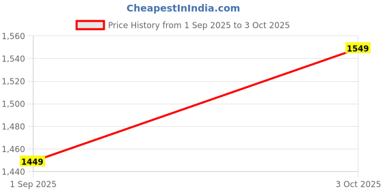 amazon.in JAXHOM 2025 Mini Sewing Machine With Table Set I Electric Silai Machine With Extension Table, Foot Pedal, Adapter (SM-3) Price History Graph from 1 Sep 2025 to 3 Oct 2025