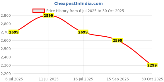 amazon.in JAXHOM 3-Tier Plastic Kitchen Trolley with Wheels and Metal Handle I Rolling Utility Bathroom Organizer Rack I Multi-Purpose Organiser Shelf I Serving Trolley for Restaurant I Storage Rack jaxhom Price History Graph from 6 Jul 2025 to 30 Oct 2025
