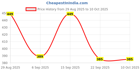 amazon.in JAXHOM 9 Pieces Refillable Travel Bottle Kit for Toiletries I Cosmetics Container Set I 1 Spray Bottle, 1 Lotion Bottle, 1 Shampoo Bottle, 3 Cream Containers, 1 Stick, 1 Small Funnel, 1 Pouch (Grey) jaxhom Price History Graph from 29 Aug 2025 to 9 Oct 2025