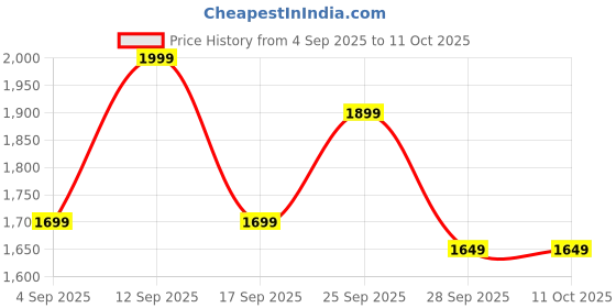 amazon.in JAXHOM Advance Sewing Machine Electric I Sewing Machine With Table Set I Mini Silai Machine With Focus Light, Foot Pedal, Adapter And Sewing Kit I Stitching Machine For Home Tailoring (Set-1) Price History Graph from 4 Sep 2025 to 11 Oct 2025