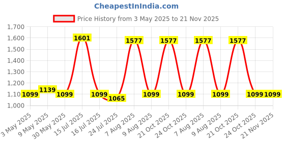 amazon.in JAXPETY 27'' Fitness Aerobic Step Adjust 4" - 6"Exercise Stepper with Risers Home Gym (Black + Gray) Price History Graph from 3 May 2025 to 20 Nov 2025