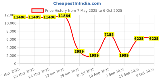 amazon.in jaxuwin Wireless CarPlay Adapter for iPhone, Easily Upgrade Wired to Apple CarPlay Wireless Adapter, Fast Stable Connection Plug&Play Car Play Dongle for Cars from 2016+ Built-in CarPlay jaxuwin Price History Graph from 7 May 2025 to 6 Oct 2025