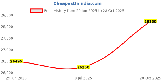 amazon.in Jaxx Ellis Ottoman Shearling Faux-Lamb Plush Pouf for Modern Interior Design, Small, Cloud Price History Graph from 29 Jun 2025 to 28 Oct 2025