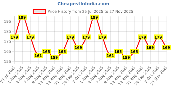 amazon.in JAY EMPIRE 3 in 1 Bathroom Cleaning Brush with Wiper Tiles Cleaner with Long Handle 120° Rotate Bathroom Floor Scrub (3 in 1 Brush) Price History Graph from 25 Jul 2025 to 27 Nov 2025