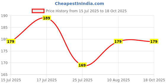 amazon.in JAY EMPIRE Mini Baby Wipes - Portable Pocket Water Wipes for Baby Skin Care - Disposable Wet Tissues for Hands & Face - Gentle Cleansing, Moisturizing & Sanitizing - Travel-Friendly (64 Wipes, 1 Pack) Price History Graph from 15 Jul 2025 to 18 Oct 2025