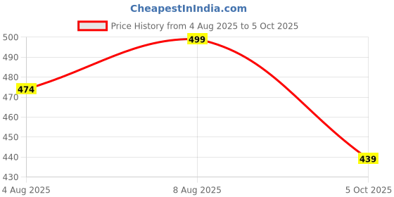 amazon.in Jay Gopal Tex Georgette Gown Net Gown Price History Graph from 4 Aug 2025 to 5 Oct 2025