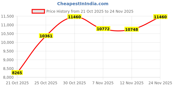amazon.in JAY-PARK Rechargeable Flashlights 10000 Lumen, LED Flashlight with Digital Power Display and Zoomable, Flashlights High Lumen Super Bright Long Distance for Camping, bushcraft, Outdoor jay-park Price History Graph from 21 Oct 2025 to 24 Nov 2025