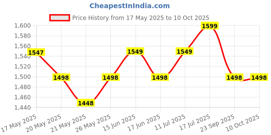 amazon.in JAY Stainless Steel, Visible Window, Leak Proof, BPA-free Shaker Bottle (750 ml, Rose Gold) jay Price History Graph from 17 May 2025 to 10 Oct 2025