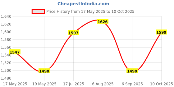 amazon.in JAY Stainless Steel, Visible Window, Leak Proof, BPA-Free Shaker Bottle (750 ml, White) Price History Graph from 17 May 2025 to 10 Oct 2025