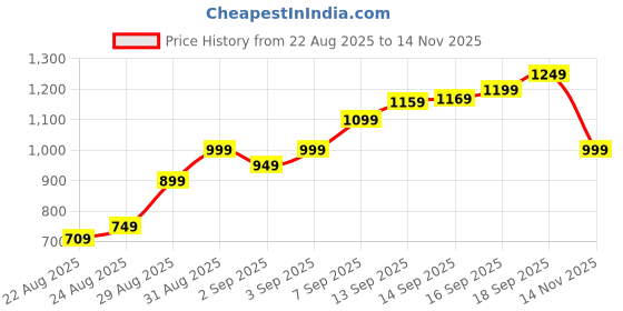 amazon.in Jay Varudi Creation Women's Tussar Silk Lehenga Choli Set | Patola Print with Foil Work | Unstitched Blouse | Designer Ethnic Wear for Navratri, Wedding, Festival & Party jay varudi creation Price History Graph from 22 Aug 2025 to 14 Nov 2025