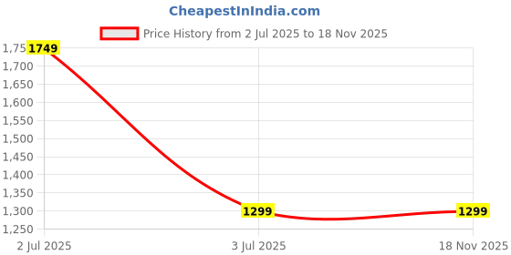 amazon.in JAYA CREATION Women's Jacquard Semi-Stitched Lehenga choli (AK38) Price History Graph from 2 Jul 2025 to 17 Nov 2025