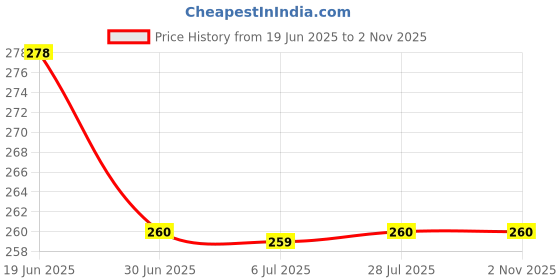 amazon.in JAYANI Authentic Falhari Banarasi Aaloo Papad 400 Gm - Handmade In India | Ready To Cook| Made With Fresh Potato Price History Graph from 19 Jun 2025 to 1 Nov 2025