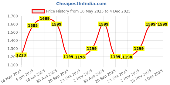 amazon.in Jayci Mart 7 XL Multipurpose Drawer Plastic Modular Chest Storage Organizer Home, Office, Parlor, School, Doctors, Home and Kids (Brown, 7XL) jayci mart Price History Graph from 16 May 2025 to 4 Dec 2025