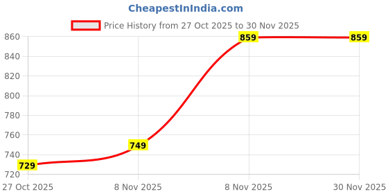 amazon.in Jayci Mart Collapsible Laundry Basket with Wheels and Handle, Plastic Foldable Laundry Hamper, 45L Versatile Portable Storage Basket for Laundry and Bathroom Price History Graph from 27 Oct 2025 to 30 Nov 2025