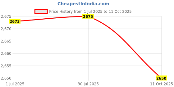amazon.in JAYCO Sewing Machine Motor without Carbon (COPPER WINDING) with Heavy Accelerator Price History Graph from 1 Jul 2025 to 11 Oct 2025