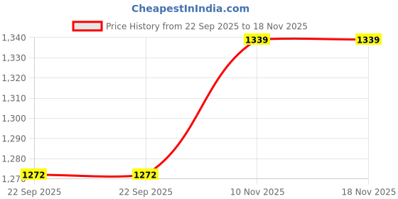 amazon.in Jayco Stainless Steel Locker /Jewellery Boxes/Cash Peti Set (8, 10, 12, Silver)-Pack of 3 Price History Graph from 22 Sep 2025 to 17 Nov 2025