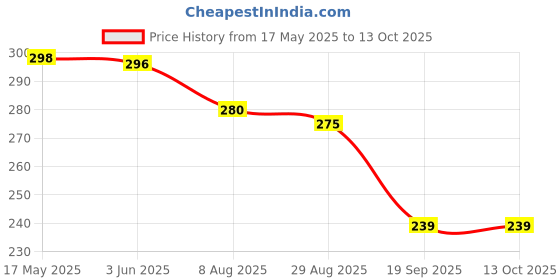 amazon.in Jaycot Incontinence Underpads Large ,Blue, Size 90cm x 60cm, 10 Pcs / Pack , Disposable Fabric, Highly Absorbent and Smooth Surface for Baby and Adults jaycot Price History Graph from 17 May 2025 to 12 Oct 2025