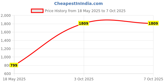 amazon.in Jaydear HDMI Game Capture Cards, USB 2.0, Windows, Mac OS X, Linux Compatible, Record via DSLR Camcorder Action Cam for Live Streaming/PS4/Game/DVD/Camera jaydear Price History Graph from 18 May 2025 to 7 Oct 2025